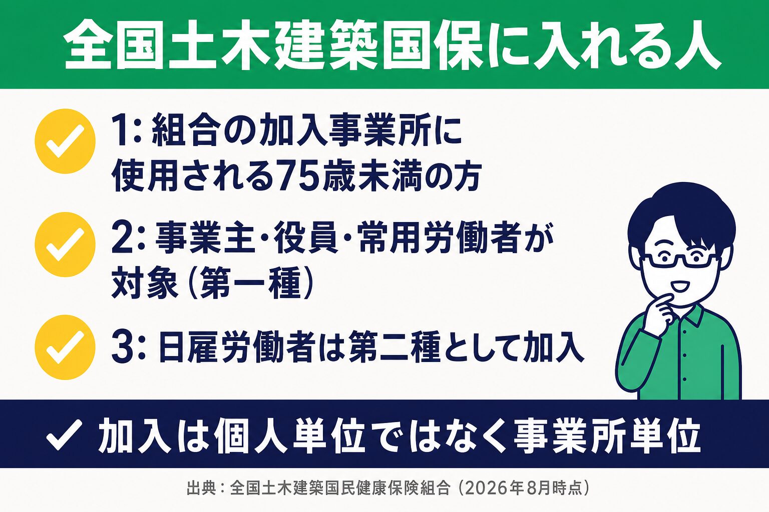 全国土木建築国保に入れる人。組合の加入事業所に使用される75歳未満の方、事業主・役員・常用労働者が対象(第一種)、日雇労働者は第二種として加入。加入は個人単位ではなく事業所単位