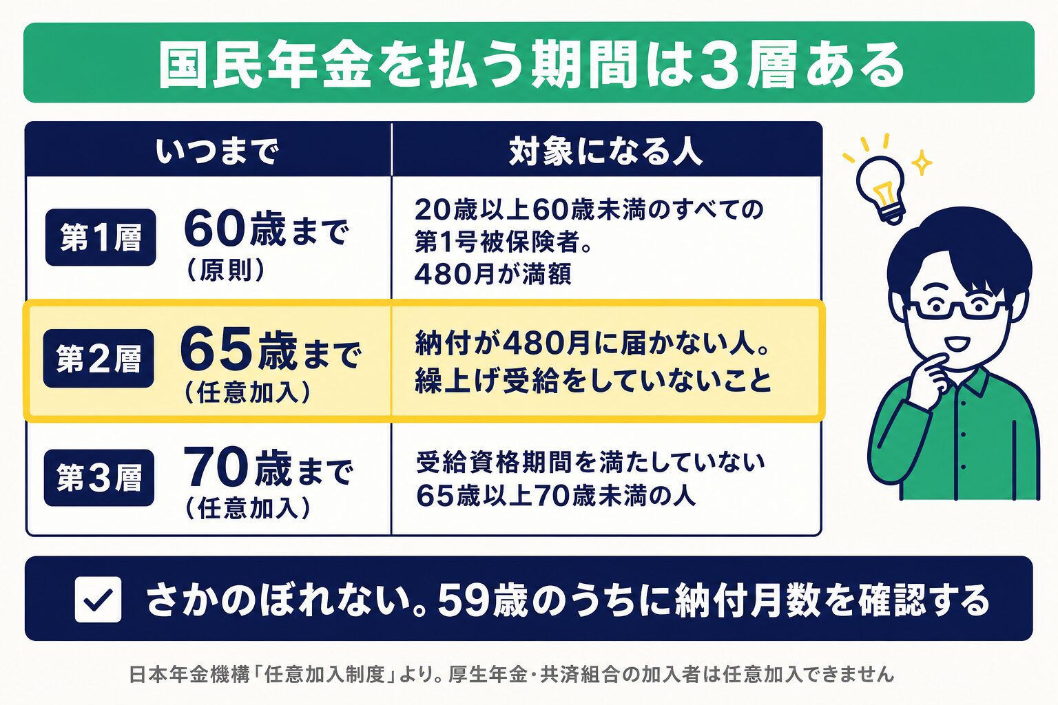 国民年金を払う期間は3層。第1層60歳まで（原則・20歳以上60歳未満・480月が満額）、第2層65歳まで（任意加入・納付が480月に届かない人・繰上げ受給をしていないこと）、第3層70歳まで（任意加入・受給資格期間を満たしていない65歳以上70歳未満の人）