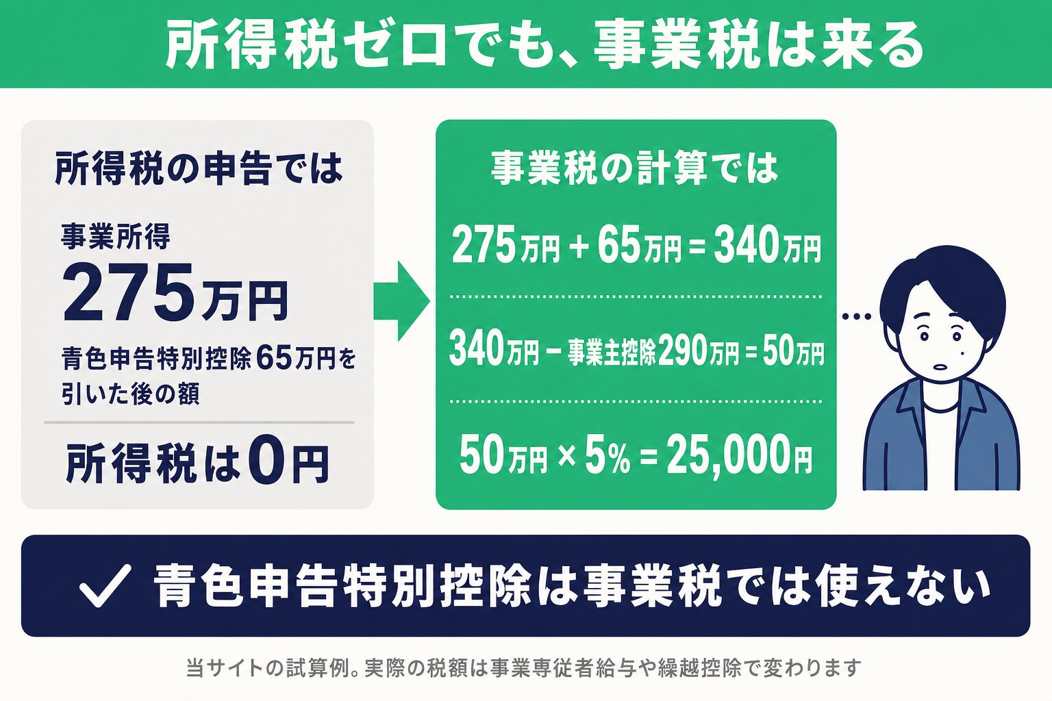 所得税の申告では事業所得275万円(青色申告特別控除65万円を引いた後)で所得税0円。事業税の計算では275万円+65万円=340万円、340万円-事業主控除290万円=50万円、50万円×5%=25,000円
