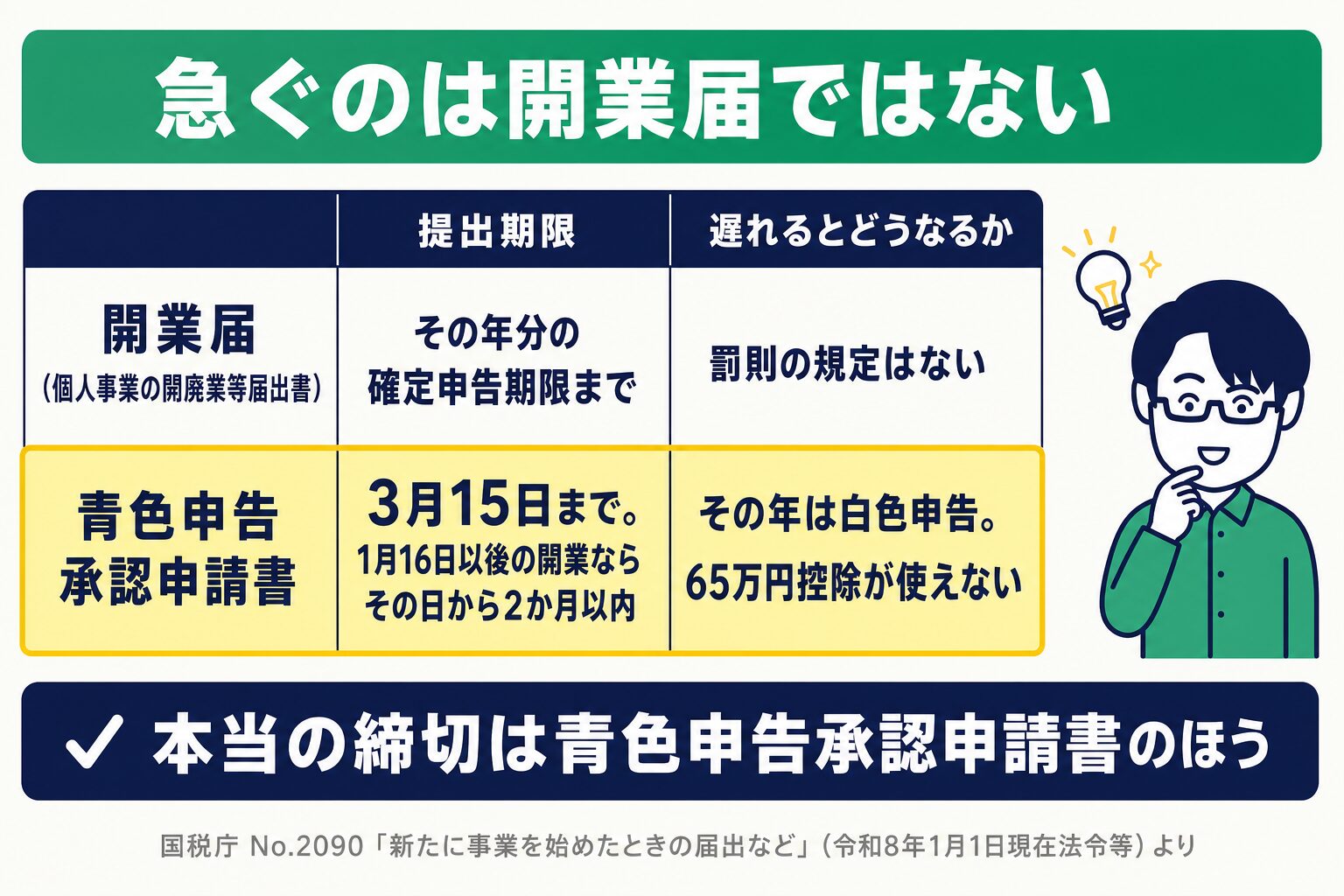 開業届（個人事業の開廃業等届出書）の提出期限はその年分の確定申告期限まで、罰則の規定はない。青色申告承認申請書は3月15日まで、1月16日以後の開業ならその日から2か月以内、遅れるとその年は白色申告で65万円控除が使えない
