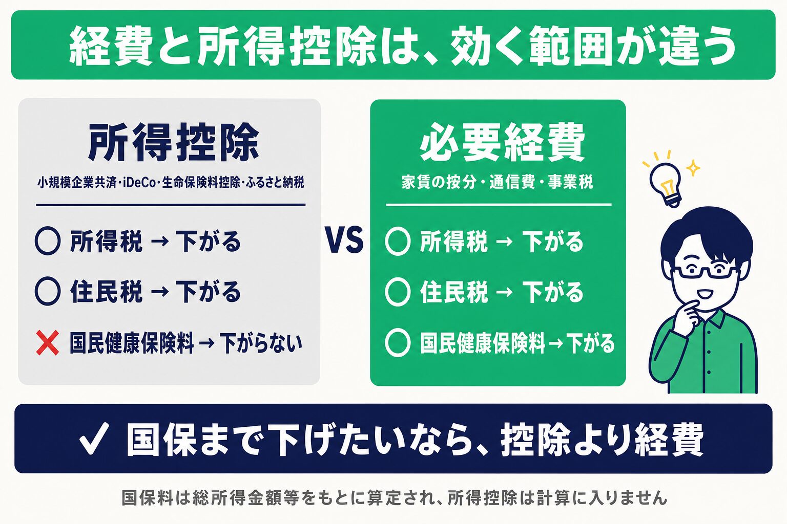 所得控除(小規模企業共済・iDeCo・生命保険料控除・ふるさと納税)は所得税と住民税は下がるが国民健康保険料は下がらない。必要経費(家賃の按分・通信費・事業税)は所得税・住民税・国民健康保険料のすべてが下がる