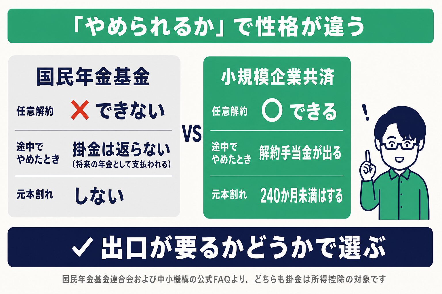 国民年金基金は任意解約できず、途中でやめても掛金は返らない(将来の年金として支払われる)が元本割れはしない。小規模企業共済は任意解約でき解約手当金が出るが、240か月未満は元本割れする