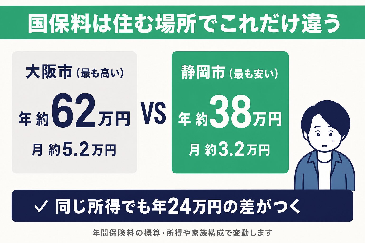国民健康保険料の都市間格差。最も高い大阪市は年約62万円(月約5.2万円)、最も安い静岡市は年約38万円(月約3.2万円)で、同じ所得でも年24万円の差がつく