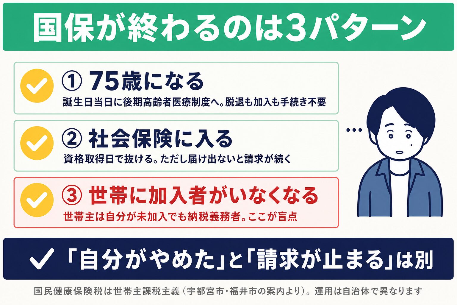 国保が終わるのは3パターン。①75歳になる(誕生日当日に後期高齢者医療制度へ・手続き不要)②社会保険に入る(資格取得日で抜けるが届け出ないと請求が続く)③世帯に加入者がいなくなる(世帯主は自分が未加入でも納税義務者)