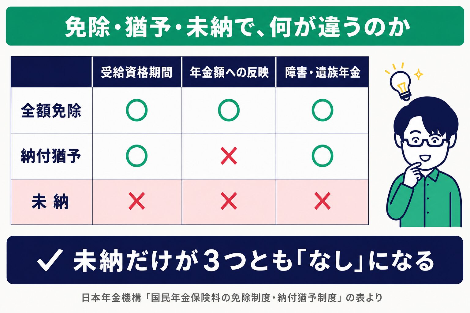 免除・猶予・未納の違い。全額免除は受給資格期間あり・年金額への反映あり・障害遺族年金あり。納付猶予は受給資格期間あり・年金額への反映なし・障害遺族年金あり。未納は3つともなし