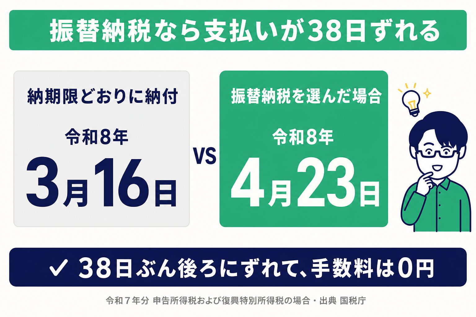 振替納税なら支払いが38日ずれる。納期限どおりに納付すると令和8年3月16日、振替納税を選んだ場合は令和8年4月23日。38日ぶん後ろにずれて手数料は0円