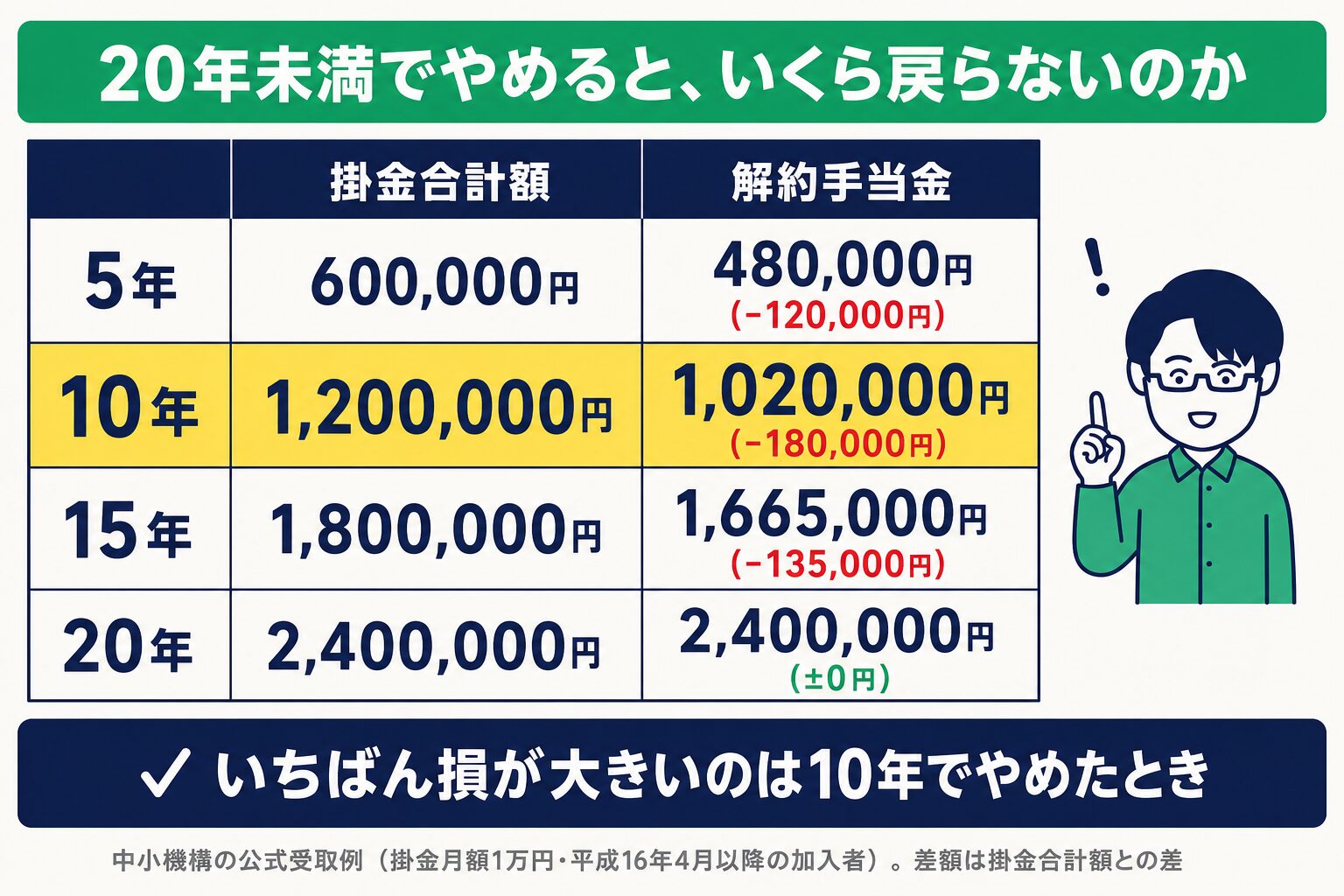 掛金月額1万円の場合の解約手当金。5年600,000円→480,000円（-120,000円）、10年1,200,000円→1,020,000円（-180,000円）、15年1,800,000円→1,665,000円（-135,000円）、20年2,400,000円→2,400,000円（±0円）