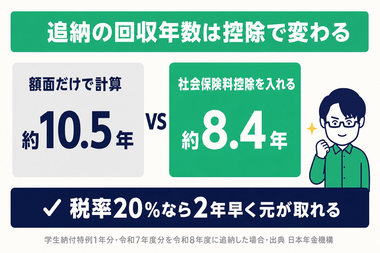 追納の回収年数は控除で変わる。額面だけで計算すると約10.5年、社会保険料控除を入れると約8.4年。税率20%なら2年早く元が取れる