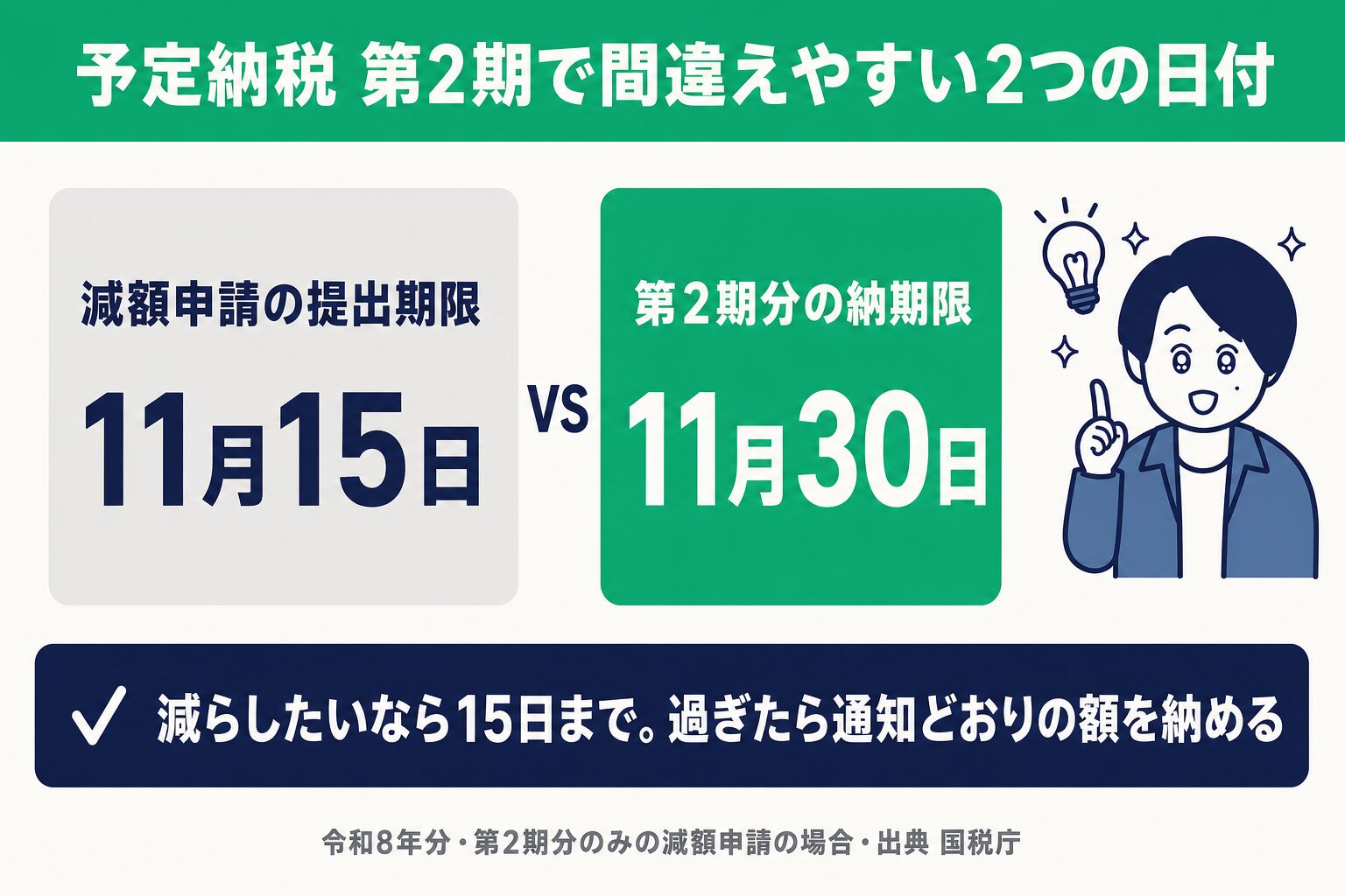 予定納税 第2期で間違えやすい2つの日付。減額申請の提出期限は11月15日、第2期分の納期限は11月30日。減らしたいなら15日まで