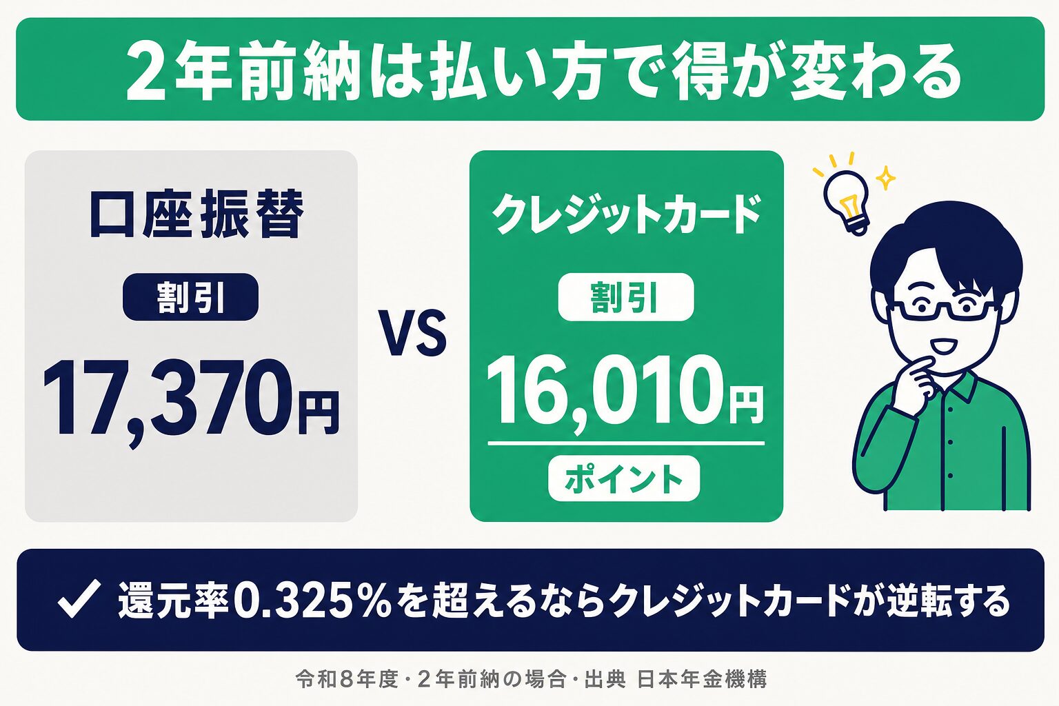 2年前納は払い方で得が変わる。口座振替は割引17,370円、クレジットカードは割引16,010円とポイント。還元率0.325%を超えるならクレジットカードが逆転する