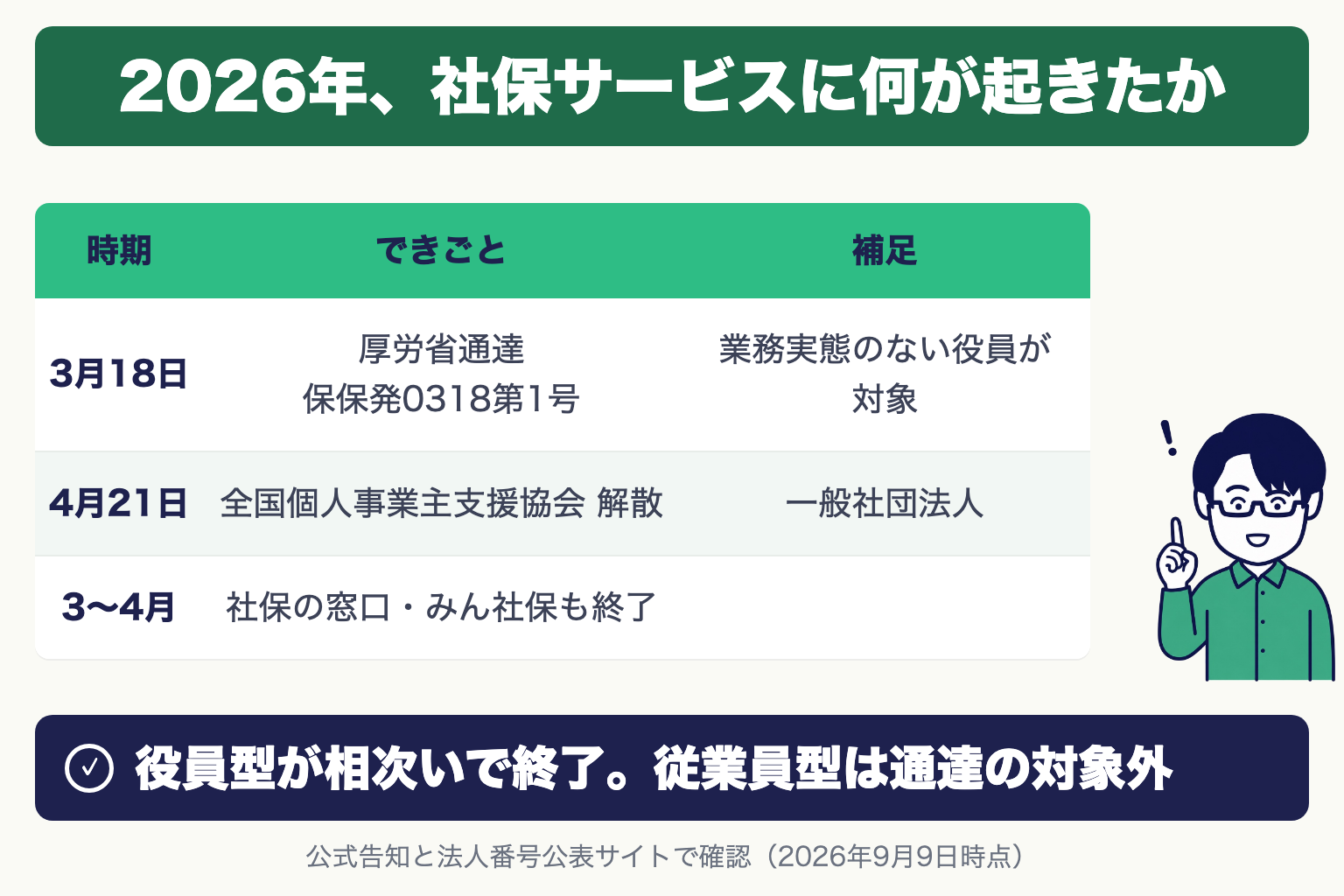 2026年の社保サービス動向。3月18日に厚労省通達 保保発0318第1号、4月21日に全国個人事業主支援協会（一般社団法人）が解散、3〜4月に社保の窓口とみん社保も終了