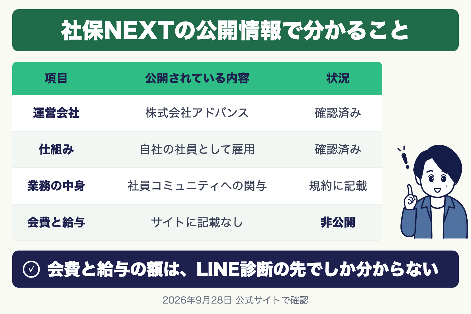 社保NEXTの公開情報で分かること。運営会社 株式会社アドバンス 確認済み、仕組み 自社の社員として雇用 確認済み、業務の中身 社員コミュニティへの関与 規約に記載、会費と給与 サイトに記載なし 非公開