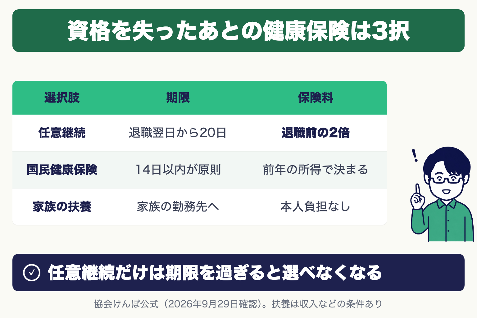 資格を失ったあとの健康保険は3択。任意継続 期限は退職翌日から20日 保険料は退職前の2倍。国民健康保険 14日以内が原則 前年の所得で決まる。家族の扶養 家族の勤務先へ 本人負担なし