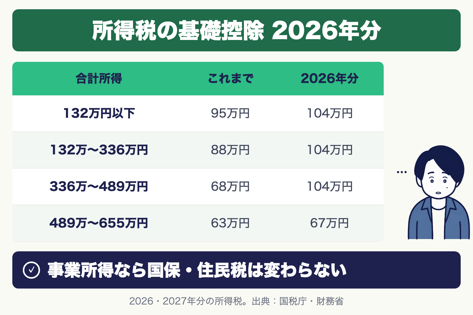 所得税の基礎控除 2026年分:合計所得132万円以下 95万円→104万円、132万〜336万円 88万円→104万円、336万〜489万円 68万円→104万円、489万〜655万円 63万円→67万円。事業所得なら国保・住民税は変わらない