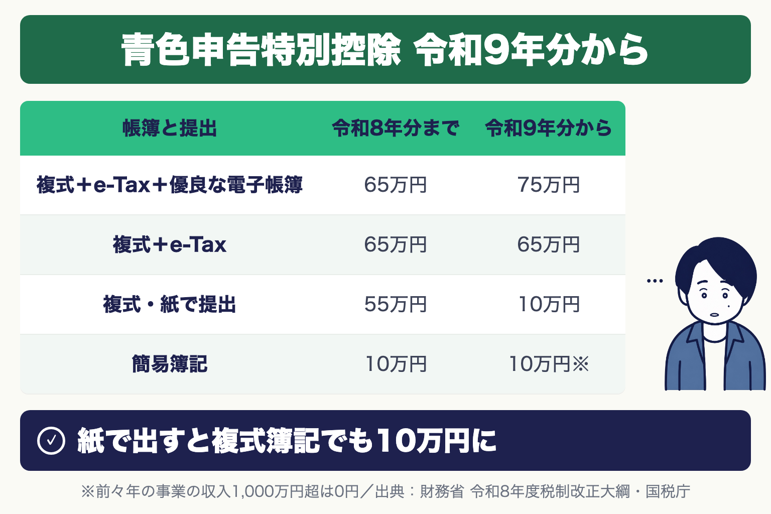 青色申告特別控除 令和9年分から：複式簿記＋e-Tax＋優良な電子帳簿 65万円→75万円、複式＋e-Tax 65万円→65万円、複式・紙で提出 55万円→10万円、簡易簿記 10万円→10万円（前々年の事業の収入1,000万円超は0円）