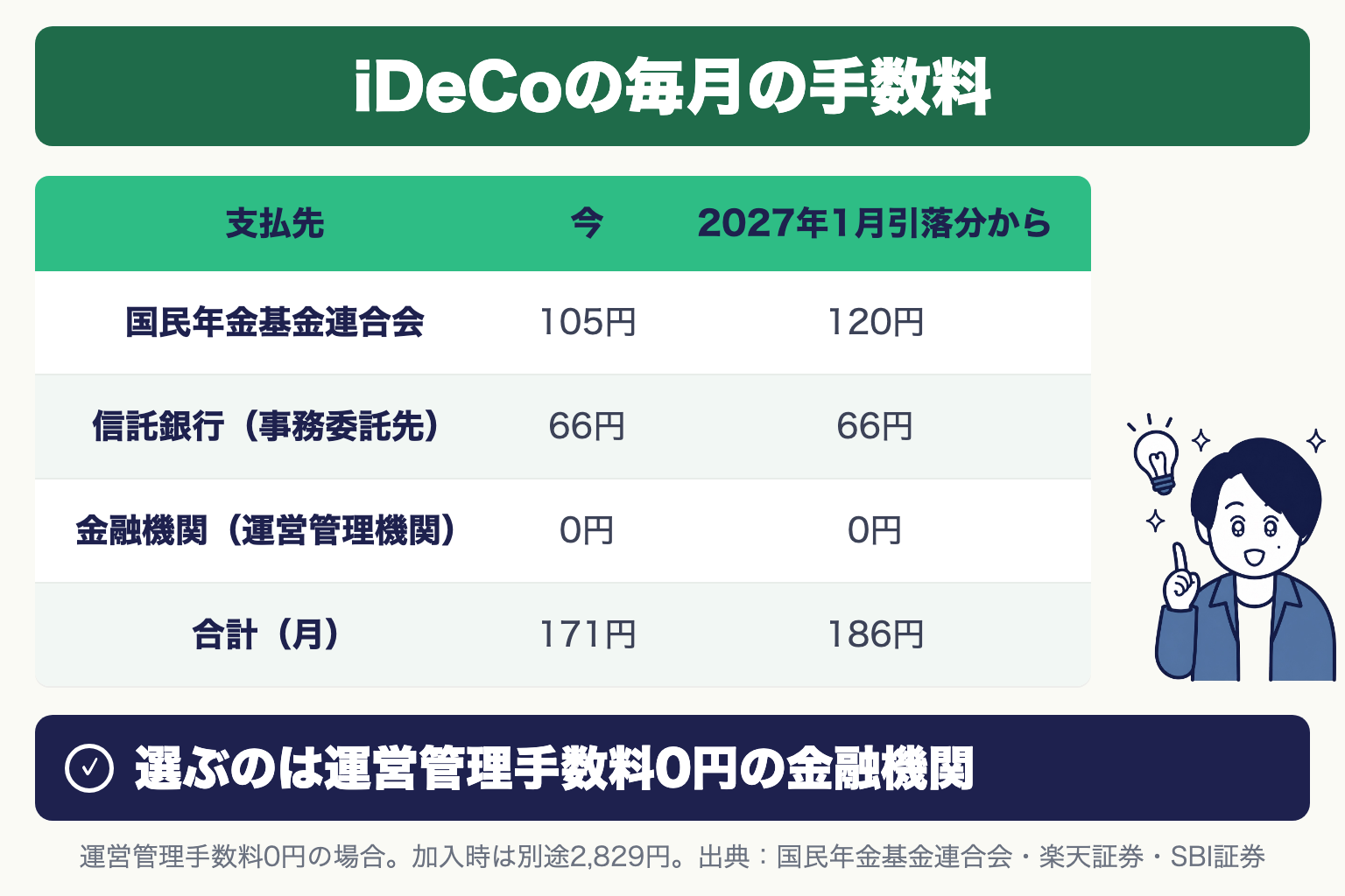 iDeCoの毎月の手数料(運営管理手数料0円の場合):国民年金基金連合会 今105円→2027年1月引落分から120円、信託銀行66円、金融機関0円、合計171円→186円