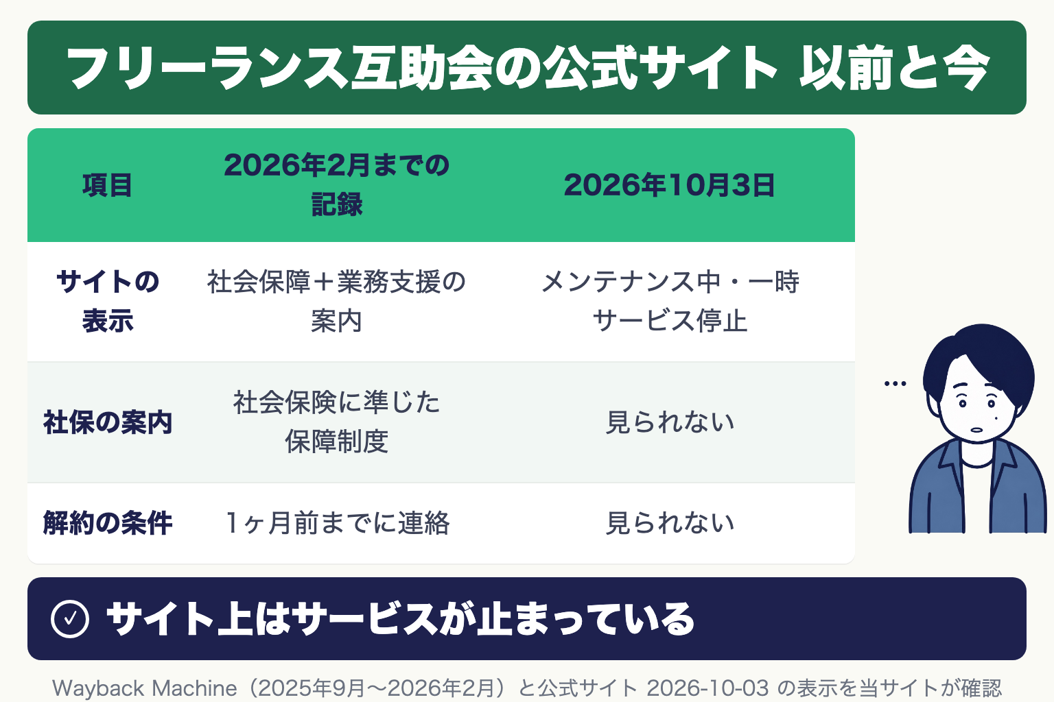 フリーランス互助会の公式サイト 以前と今。サイトの表示 社会保障+業務支援の案内→メンテナンス中・一時サービス停止。社保の案内 社会保険に準じた保障制度→見られない。解約の条件 1ヶ月前までに連絡→見られない
