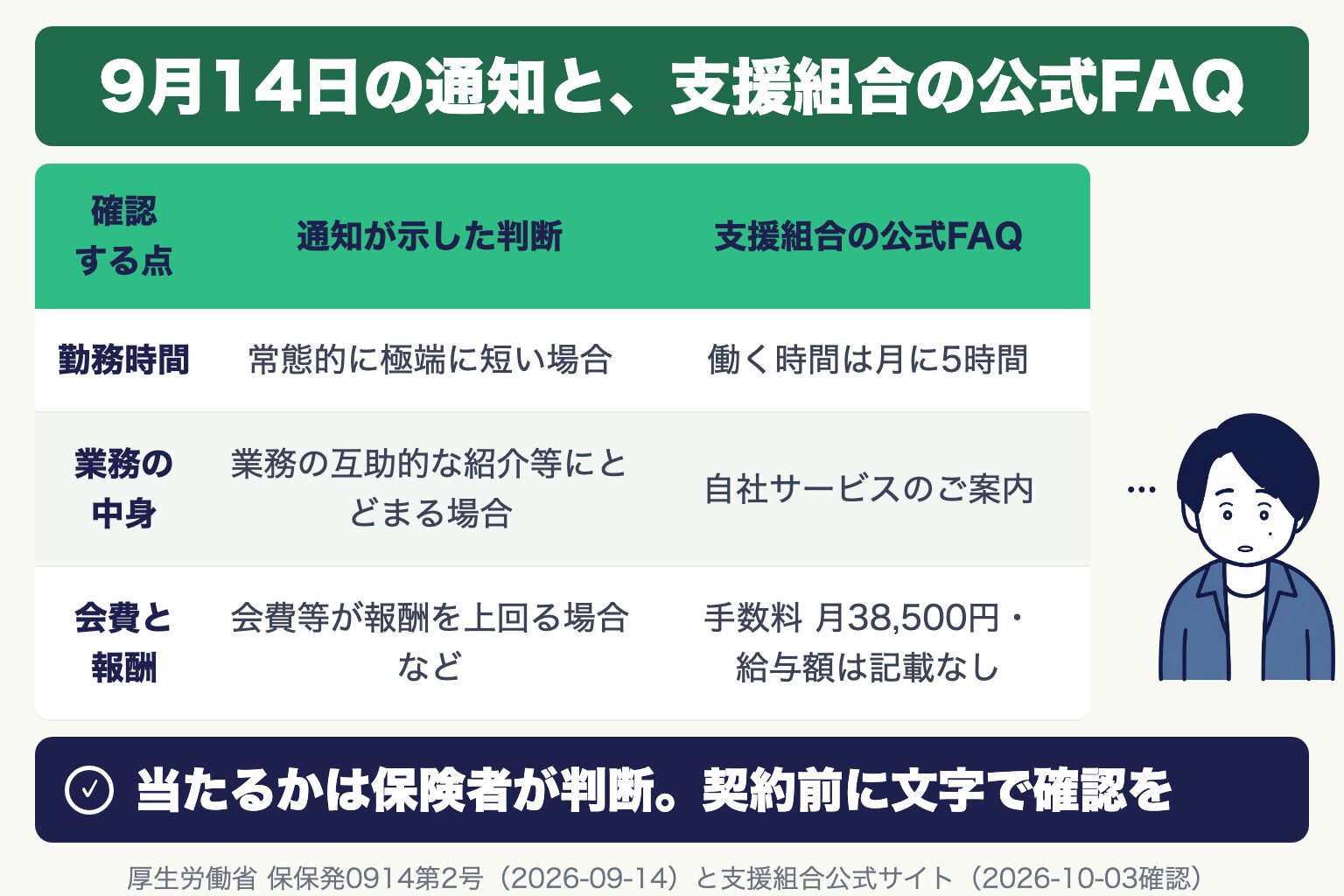 9月14日の通知と支援組合の公式FAQ。勤務時間 通知 常態的に極端に短い場合/FAQ 働く時間は月に5時間。業務の中身 通知 業務の互助的な紹介等にとどまる場合/FAQ 自社サービスのご案内。会費と報酬 通知 会費等が報酬を上回る場合など/FAQ 手数料 月38,500円・給与額は記載なし