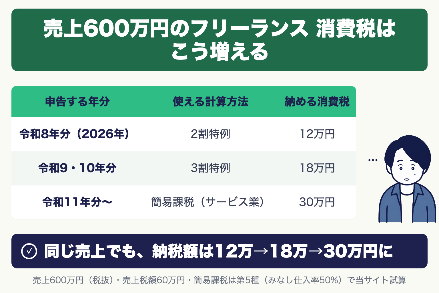 売上600万円のフリーランスの消費税。令和8年分 2割特例 12万円。令和9・10年分 3割特例 18万円。令和11年分〜 簡易課税(サービス業)30万円