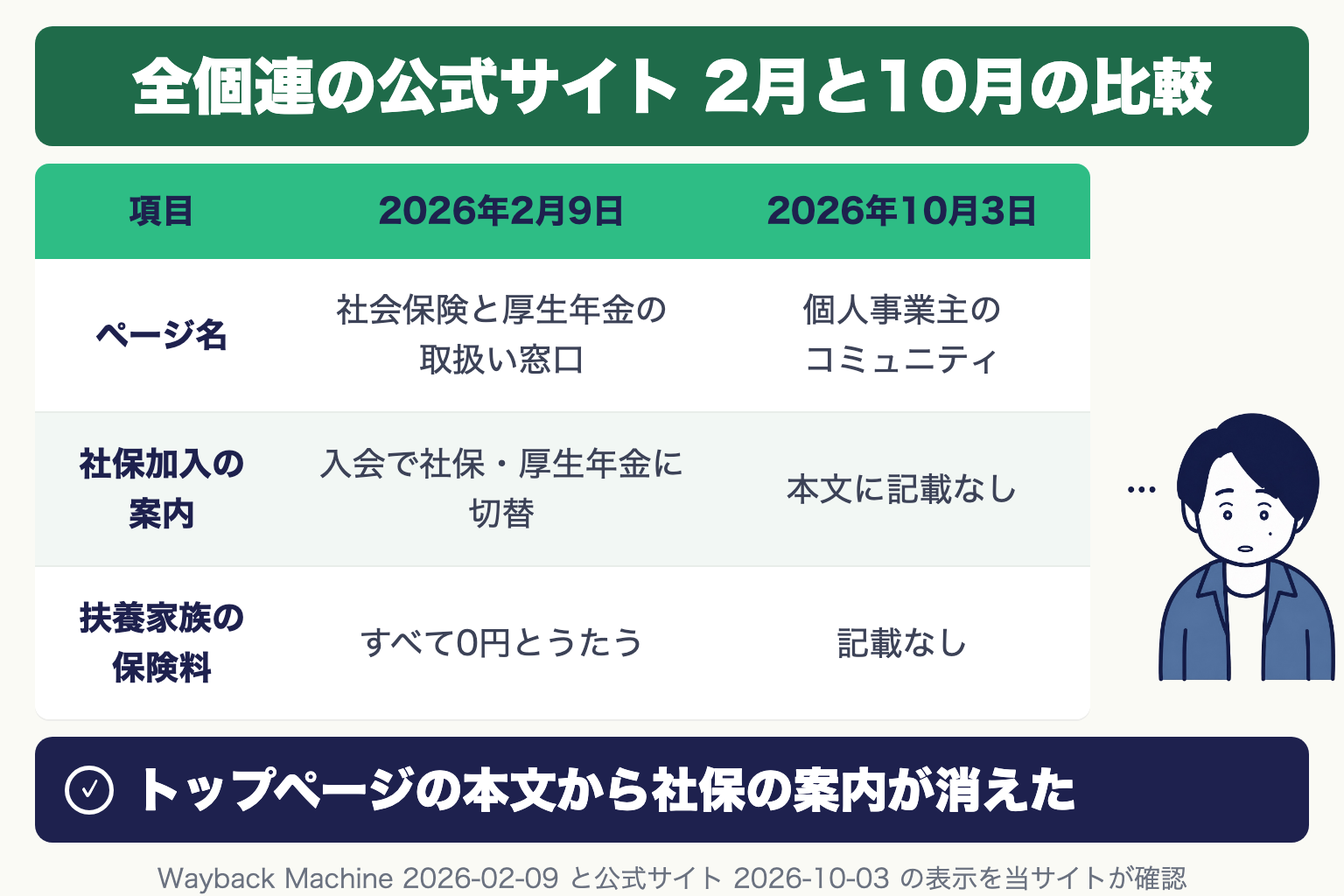 全個連の公式サイト 2026年2月9日と10月3日の比較。ページ名 社会保険と厚生年金の取扱い窓口→個人事業主のコミュニティ。社保加入の案内 入会で社保・厚生年金に切替→本文に記載なし。扶養家族の保険料 すべて0円とうたう→記載なし