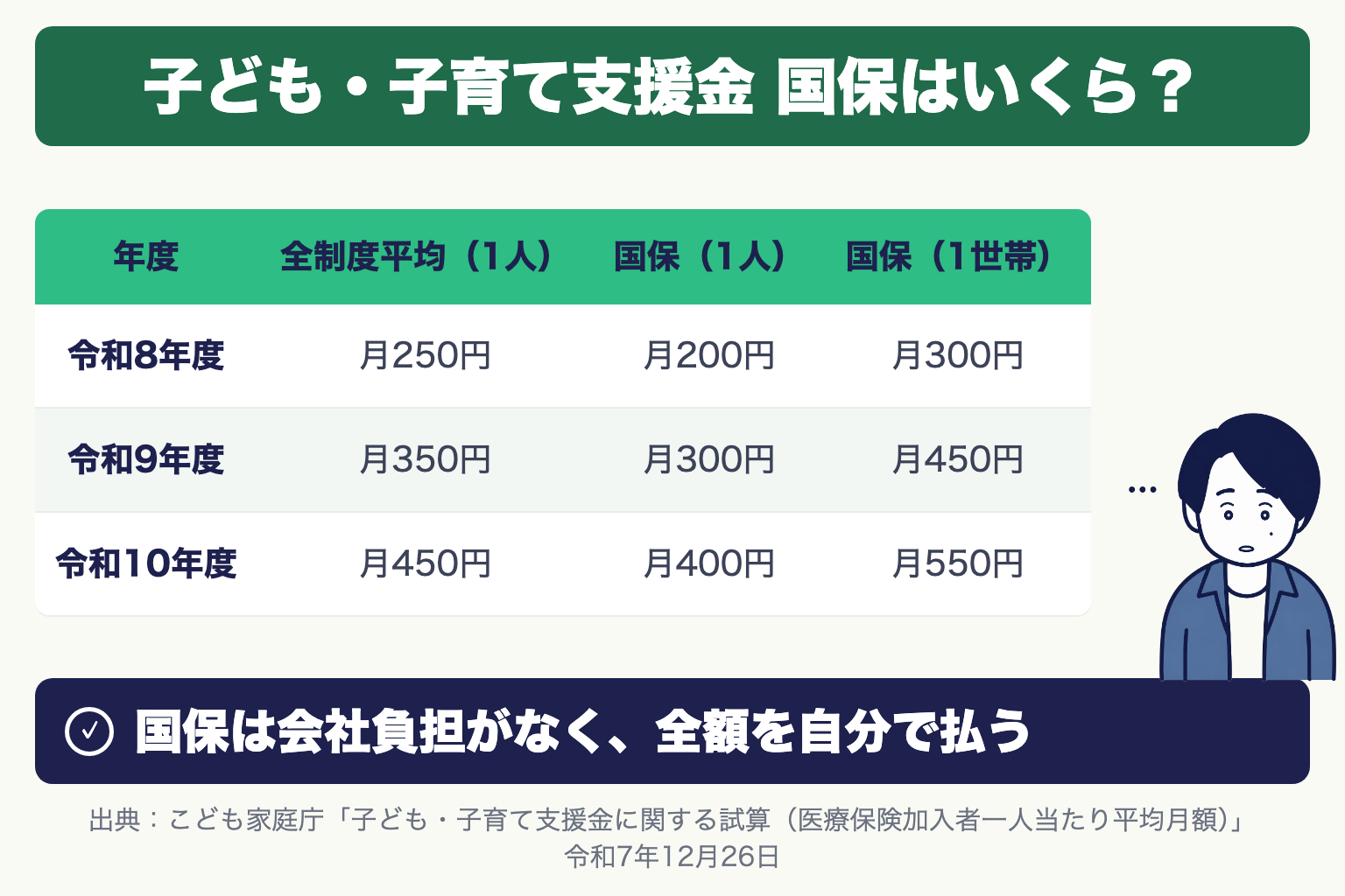 子ども・子育て支援金の加入者1人あたり平均月額:全制度平均 令和8年度250円・9年度350円・10年度450円、国保1人 200円・300円・400円、国保1世帯 300円・450円・550円