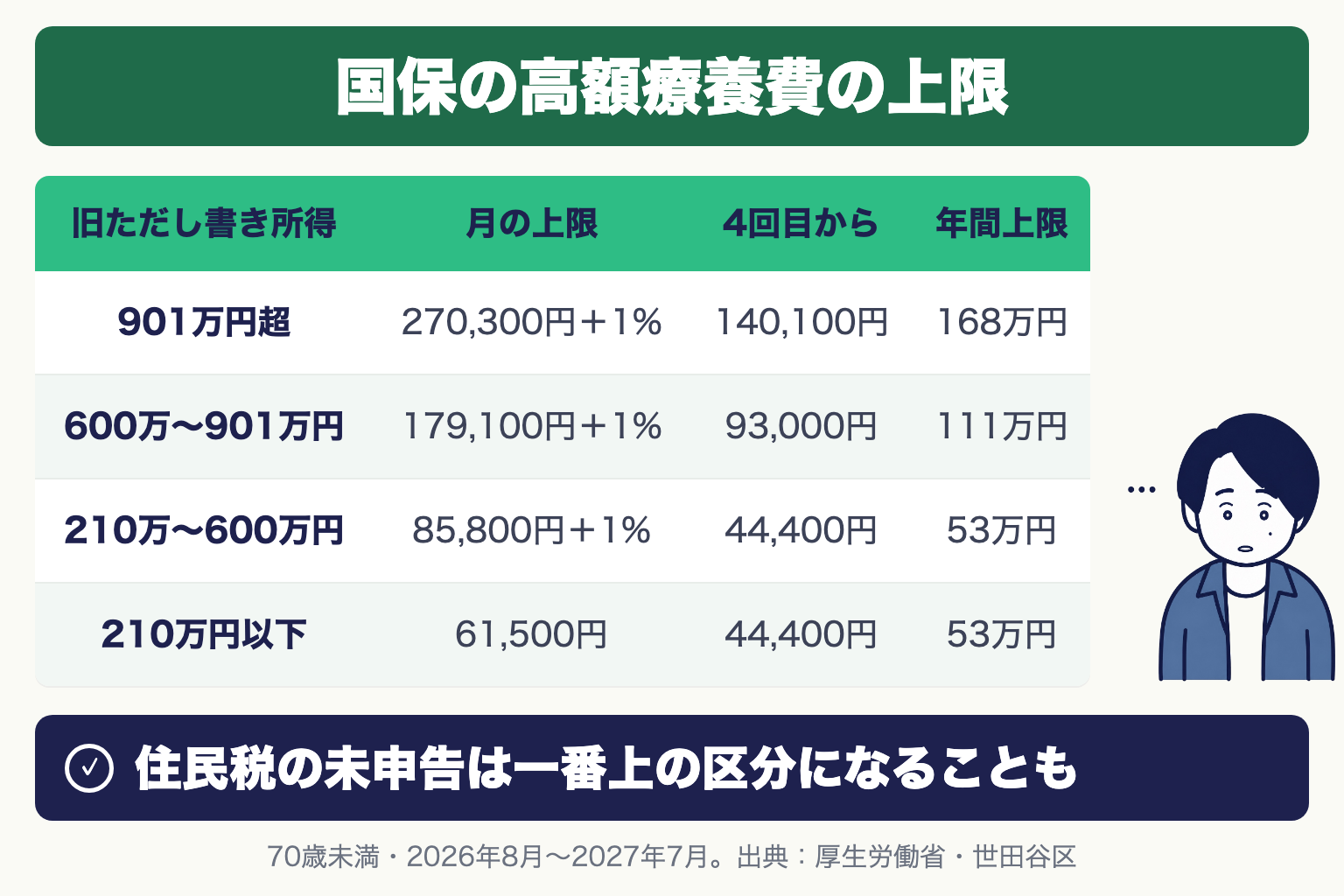 国保の高額療養費の上限(70歳未満・2026年8月〜2027年7月):旧ただし書き所得901万円超 270,300円+1%・4回目から140,100円・年間上限168万円、600万〜901万円 179,100円+1%・93,000円・111万円、210万〜600万円 85,800円+1%・44,400円・53万円、210万円以下 61,500円・44,400円・53万円