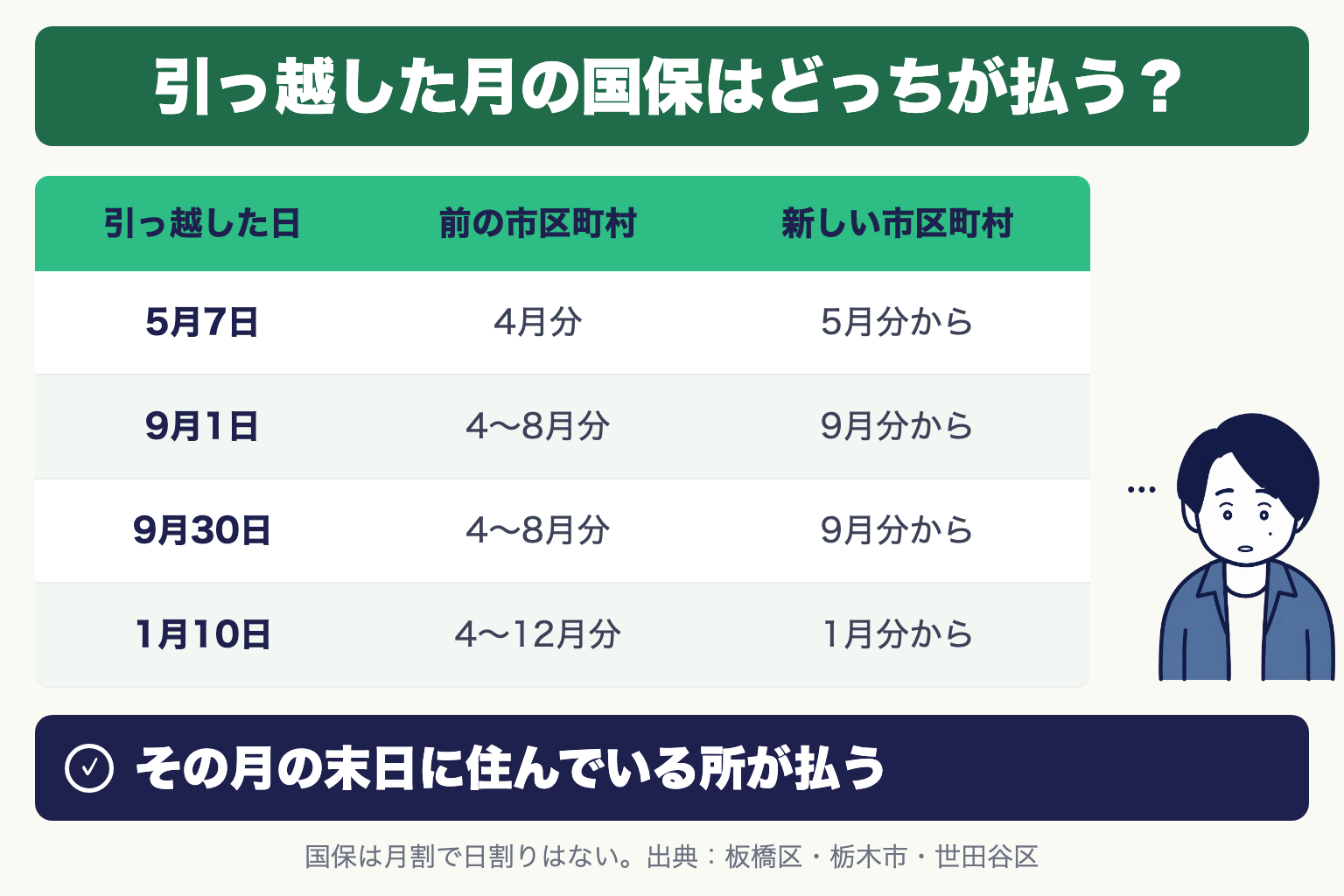 引っ越した月の国保はどっちが払う?5月7日なら前の市区町村は4月分・新しい市区町村は5月分から、9月1日・9月30日なら4〜8月分と9月分から、1月10日なら4〜12月分と1月分から。その月の末日に住んでいる所が払う