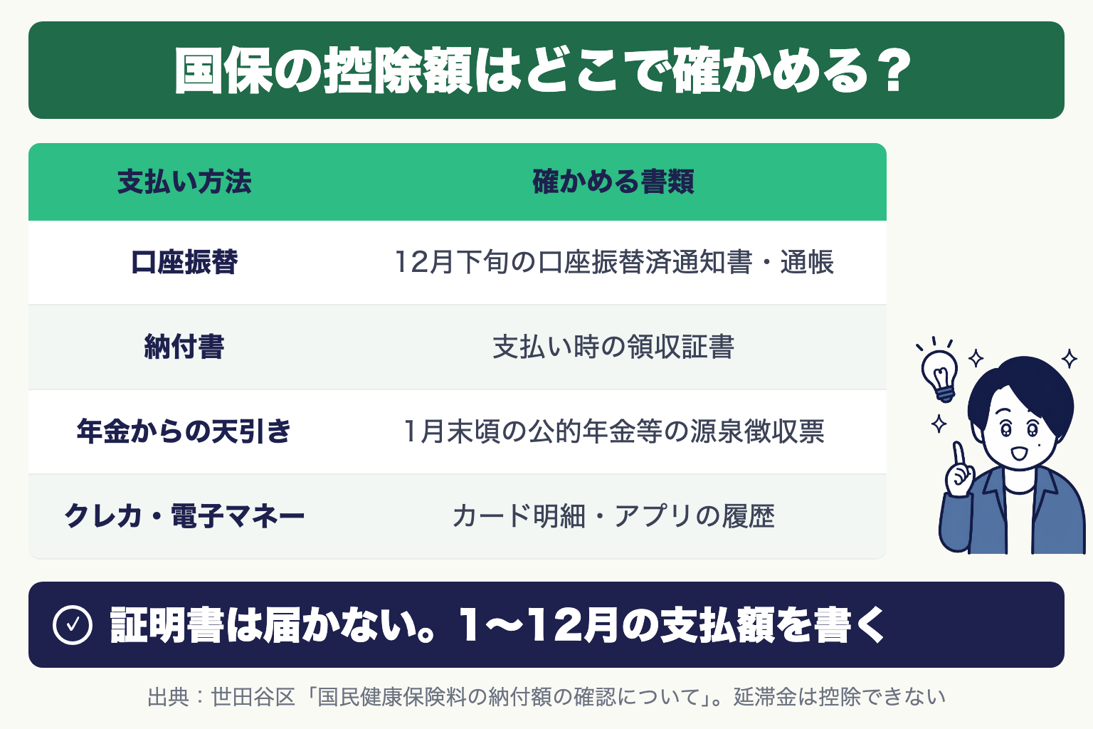 国保の控除額の確かめ方:口座振替は12月下旬の口座振替済通知書・通帳、納付書は支払い時の領収証書、年金天引きは1月末頃の公的年金等の源泉徴収票、クレカ・電子マネーはカード明細・アプリの履歴。証明書は届かないので1〜12月の支払額を書く