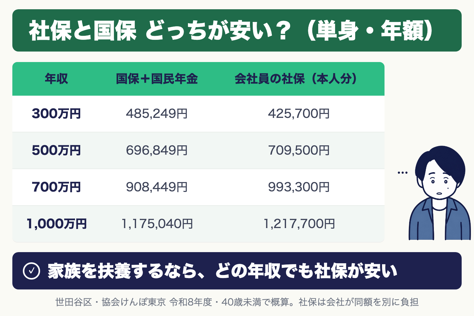 社保と国保どっちが安い(単身・年額):年収300万円 国保+国民年金485,249円・社保本人分425,700円、500万円 696,849円・709,500円、700万円 908,449円・993,300円、1,000万円 1,175,040円・1,217,700円