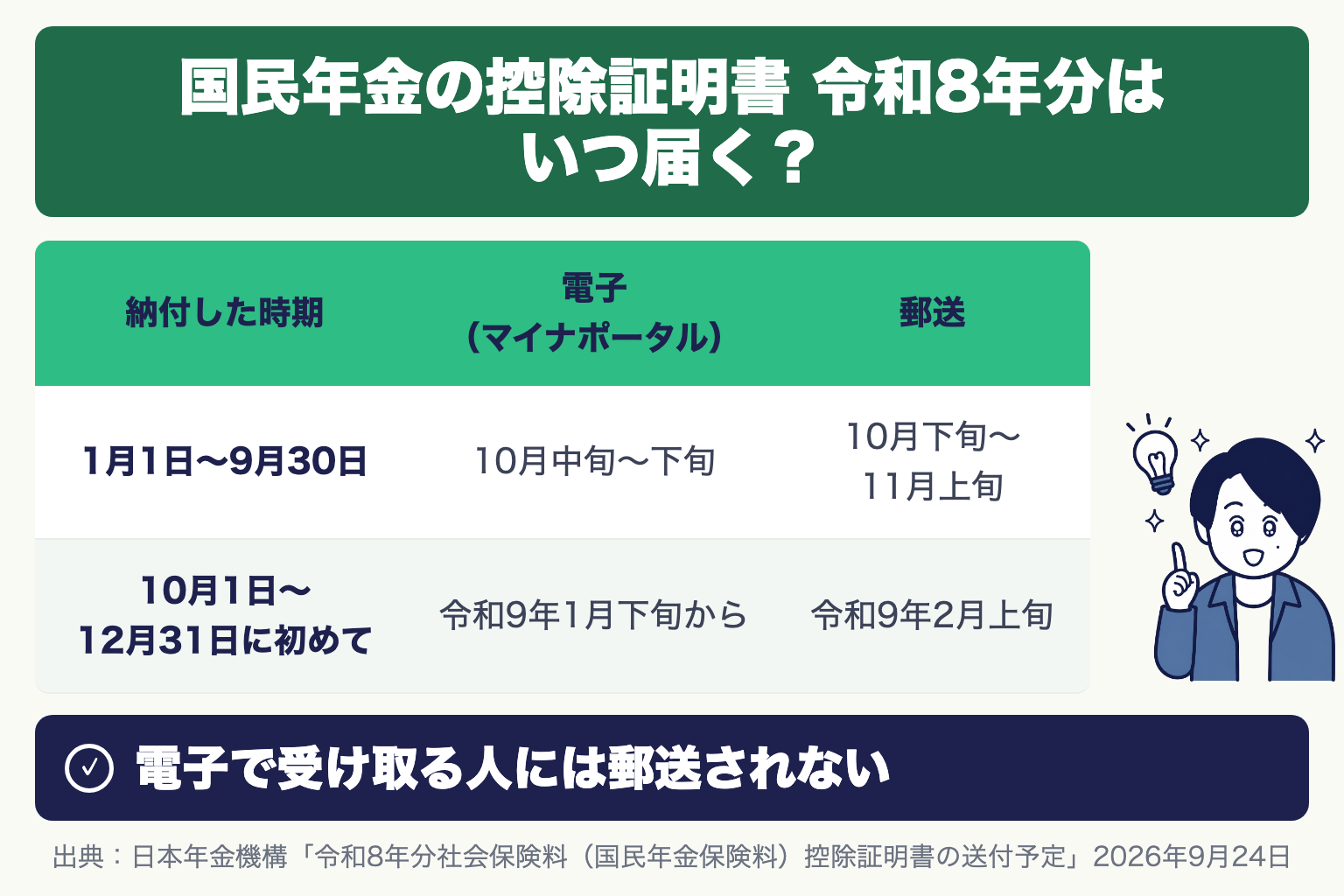 国民年金の控除証明書 令和8年分:1月〜9月に納付した人は電子10月中旬〜下旬・郵送10月下旬〜11月上旬、10月〜12月に初めて納付した人は電子令和9年1月下旬から・郵送令和9年2月上旬