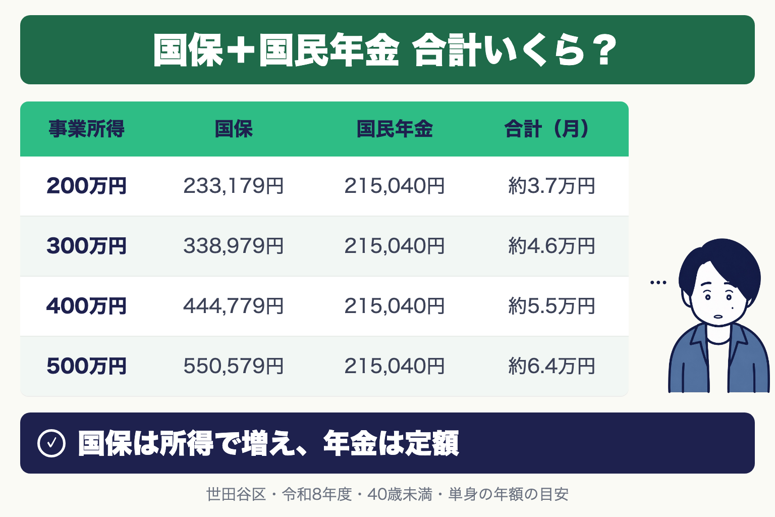 国保＋国民年金 合計いくら？事業所得200万円 国保233,179円＋国民年金215,040円で月約3.7万円、300万円 338,979円で月約4.6万円、400万円 444,779円で月約5.5万円、500万円 550,579円で月約6.4万円。世田谷区・令和8年度・40歳未満・単身
