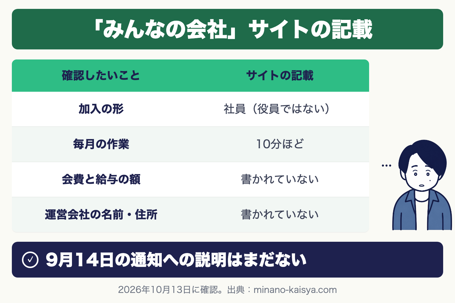 「みんなの会社」サイトの記載：加入の形は社員（役員ではない）、毎月の作業は10分ほど、会費と給与の額は書かれていない、運営会社の名前・住所は書かれていない。9月14日の通知への説明はまだない