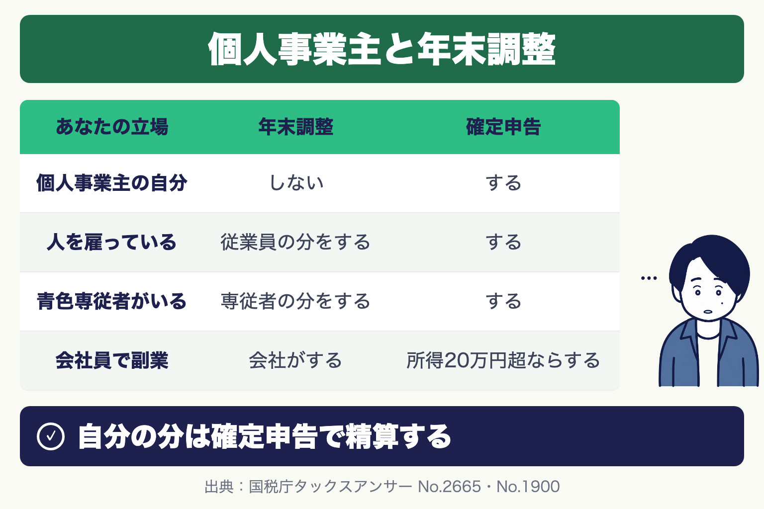 個人事業主と年末調整:個人事業主の自分は年末調整しない・確定申告する、人を雇っているなら従業員の分をする、青色専従者がいるなら専従者の分をする、会社員で副業なら会社がする・所得20万円超なら確定申告