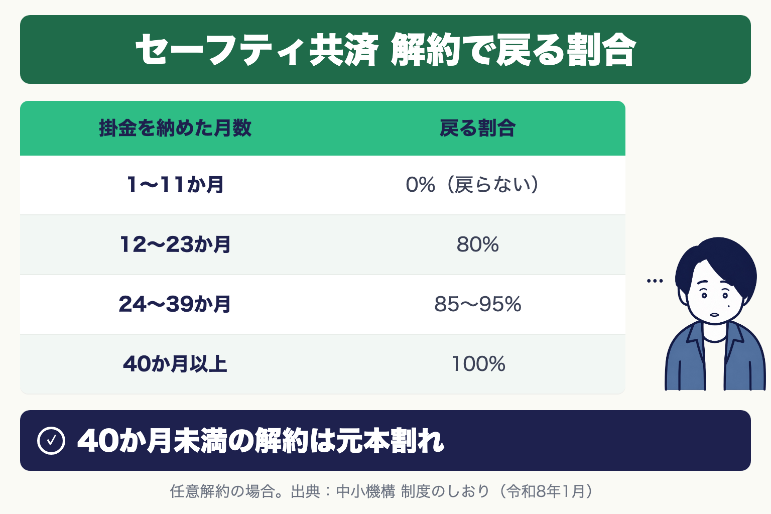 経営セーフティ共済 解約で戻る割合(任意解約):掛金を納めた月数1〜11か月 0%、12〜23か月 80%、24〜39か月 85〜95%、40か月以上 100%。40か月未満の解約は元本割れ