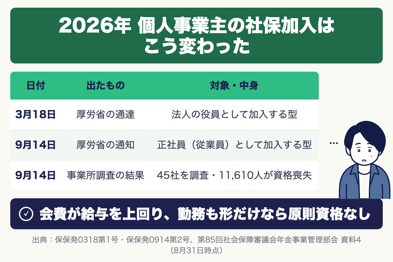2026年の個人事業主の社保加入:3月18日 厚労省の通達(法人の役員として加入する型)、9月14日 厚労省の通知(正社員として加入する型)、9月14日 事業所調査の結果(45社を調査・11,610人が資格喪失)
