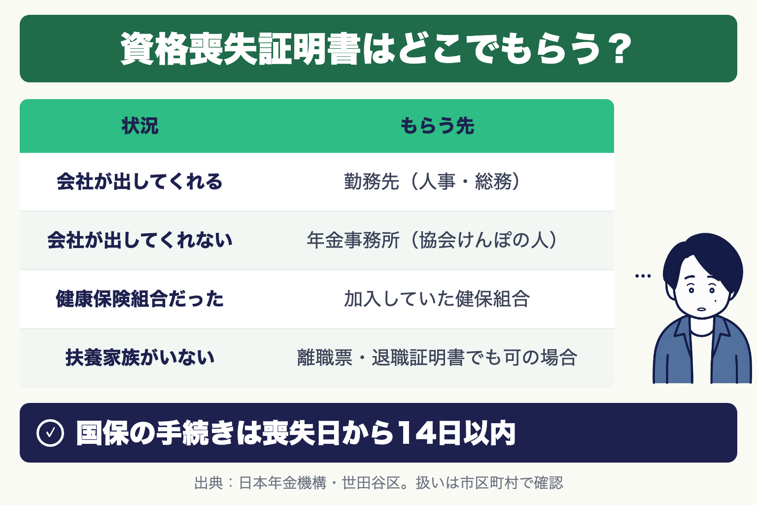 資格喪失証明書はどこでもらう?会社が出してくれるなら勤務先(人事・総務)、出してくれないなら年金事務所(協会けんぽの人)、健康保険組合だった人は加入していた健保組合、扶養家族がいないなら離職票・退職証明書でも可の場合。国保の手続きは喪失日から14日以内