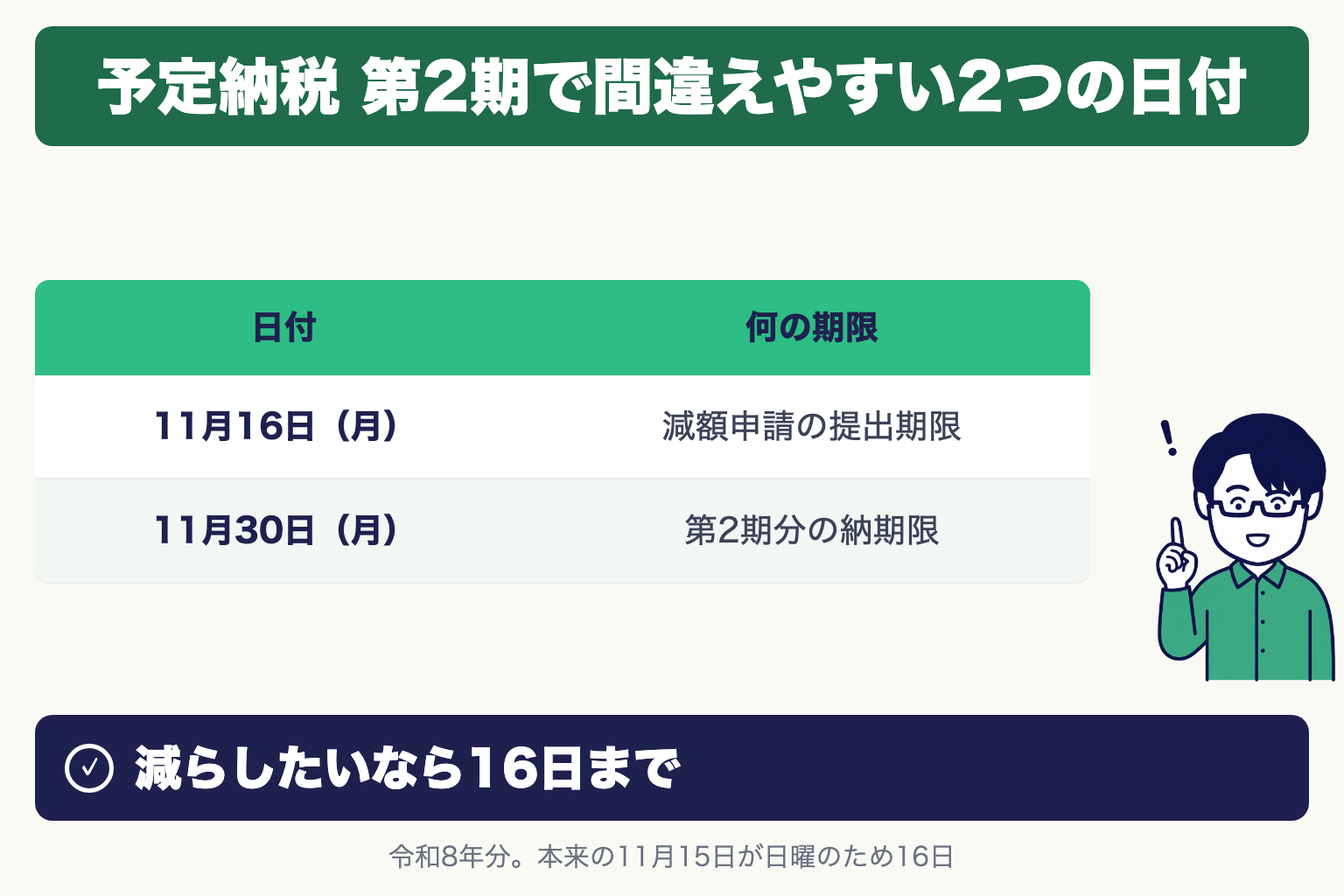 予定納税 第2期で間違えやすい2つの日付。令和8年分は減額申請の提出期限が11月16日（月）、第2期分の納期限は11月30日（月）。減らしたいなら16日まで